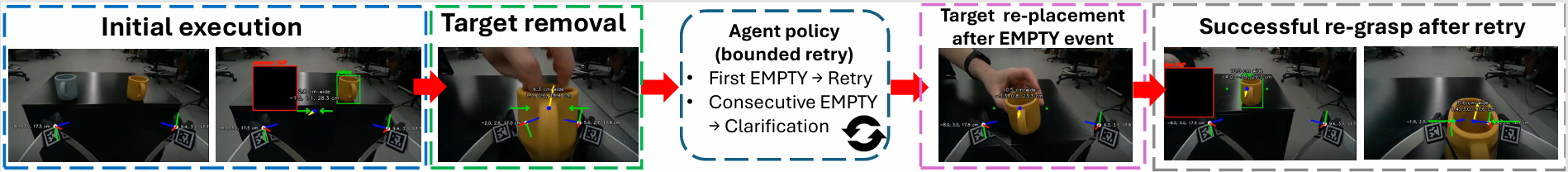 Auto retry recovery timeline