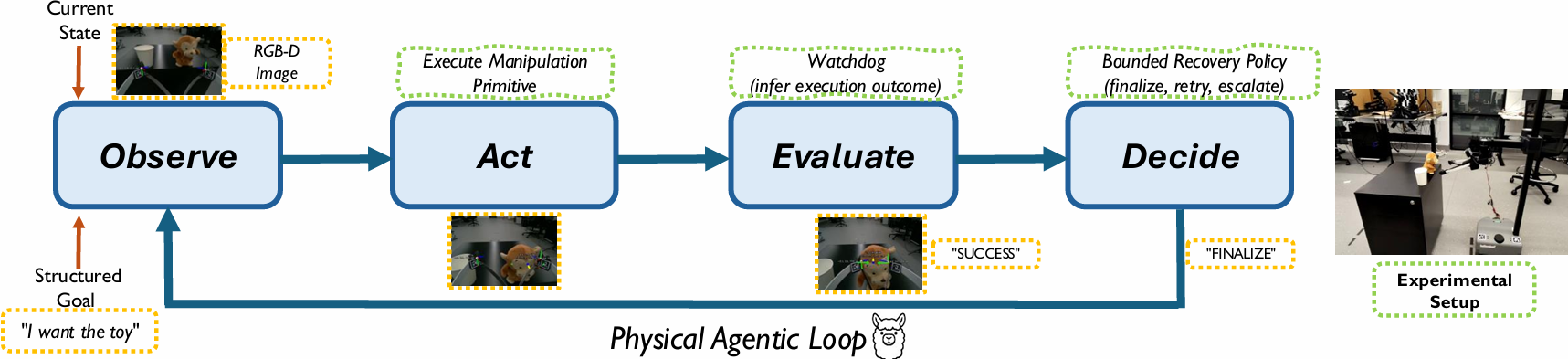 Physical agentic loop teaser